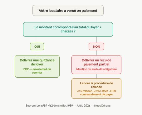 Renseignez vous bien avant d'envoyer une quittance de loyer avec des impayés
